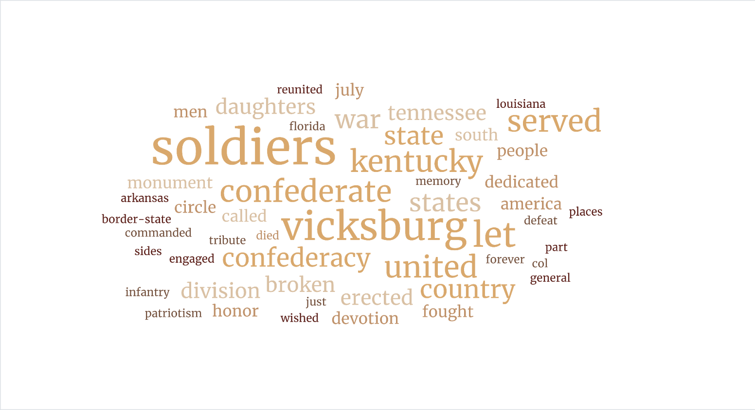Figure 3: Word Cloud of both Confederate and Union State Monument Texts. Image Credit: C. Jones.