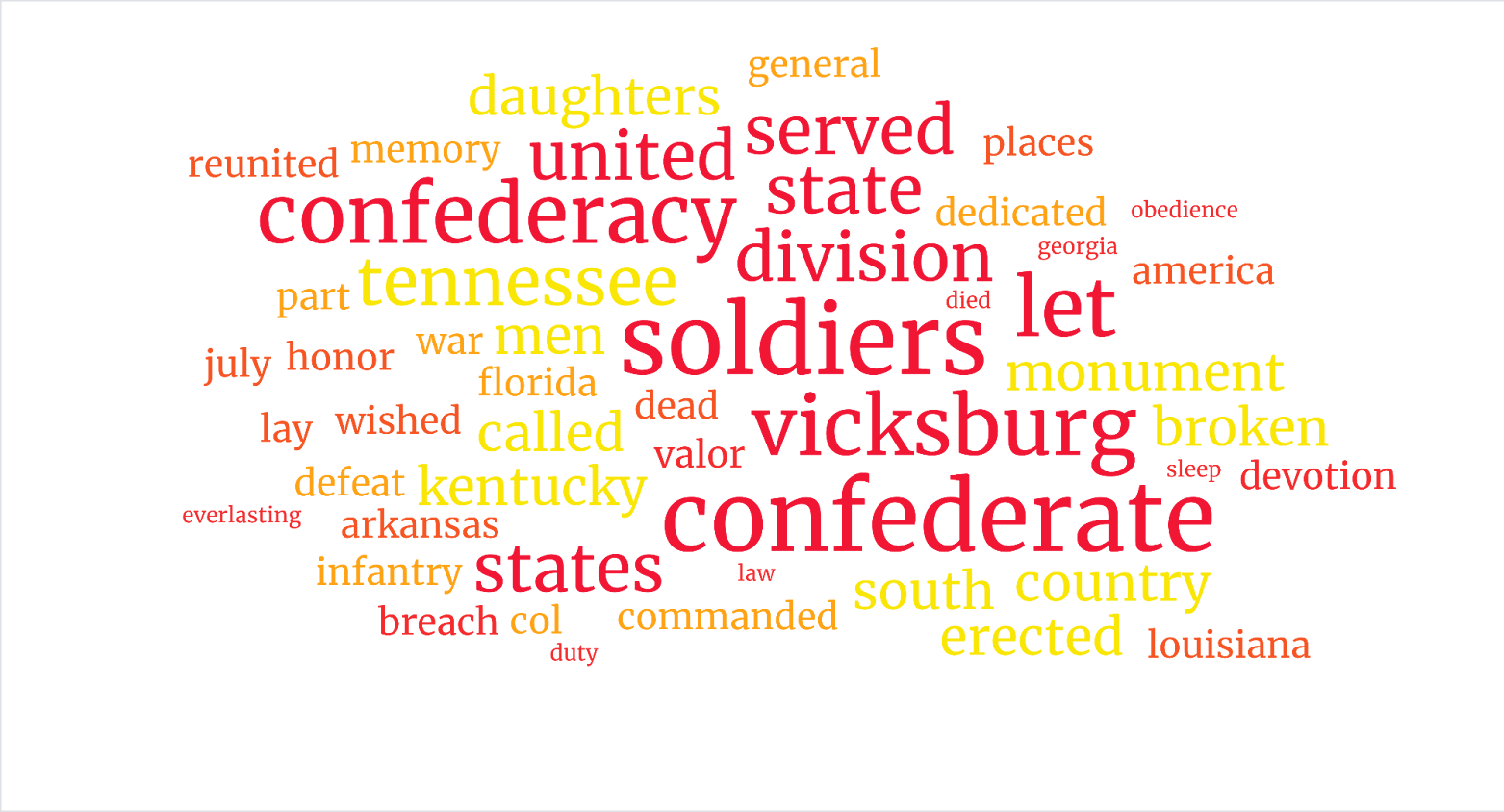 Figure 2: Word Cloud of Confederate State Monument Texts. Image Credit: C. Jones.