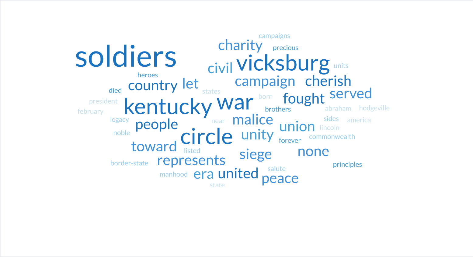 Figure 1: Word Cloud of Union State Monument Texts. Image Credit: C. Jones.